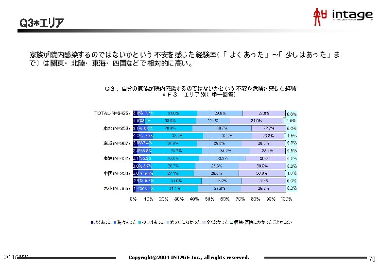 Q 3*エリア 3/11/2021 Copyright© 2004 INTAGE Inc. , all rights reserved. 70 