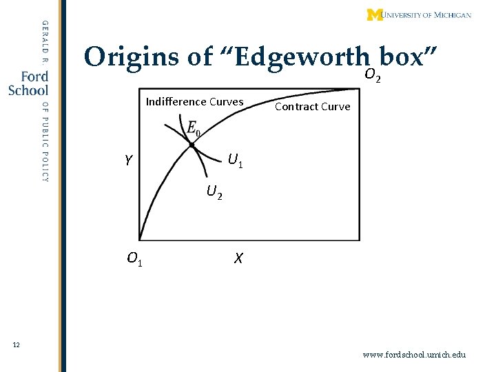 Origins of “Edgeworth. O box” 2 Indifference Curves Contract Curve U 1 Y U