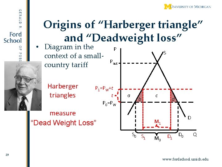 Origins of “Harberger triangle” and “Deadweight loss” • Diagram in the context of a