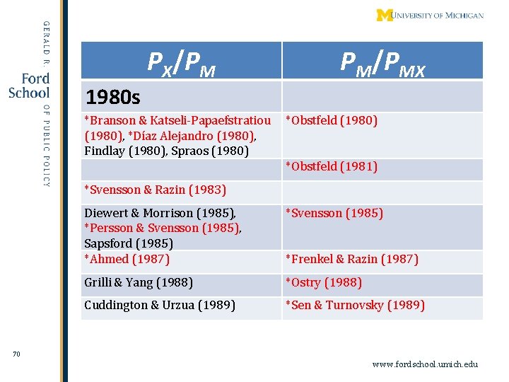 PX/PM PM/PMX 1980 s *Branson & Katseli-Papaefstratiou *Obstfeld (1980), *Díaz Alejandro (1980), Findlay (1980),