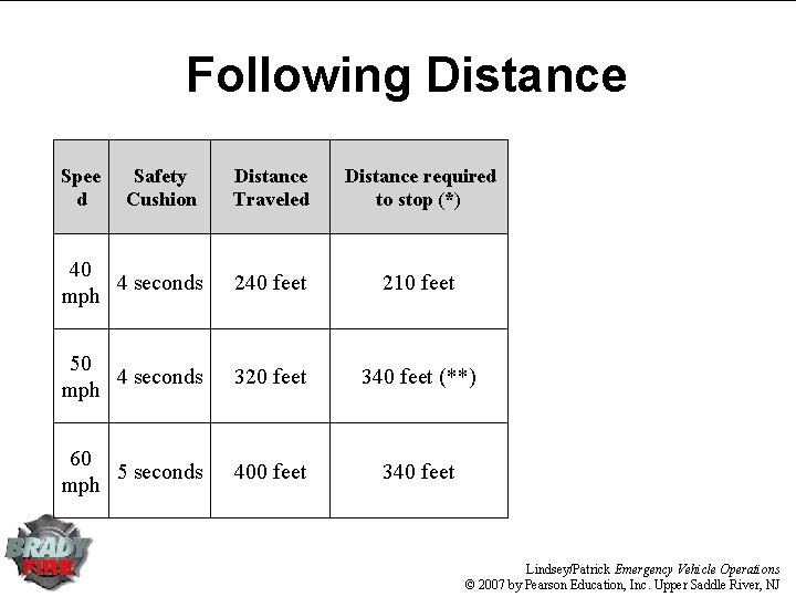 Following Distance Spee d Safety Cushion Distance Traveled Distance required to stop (*) 40 Following Distance Spee d Safety Cushion Distance Traveled Distance required to stop (*) 40