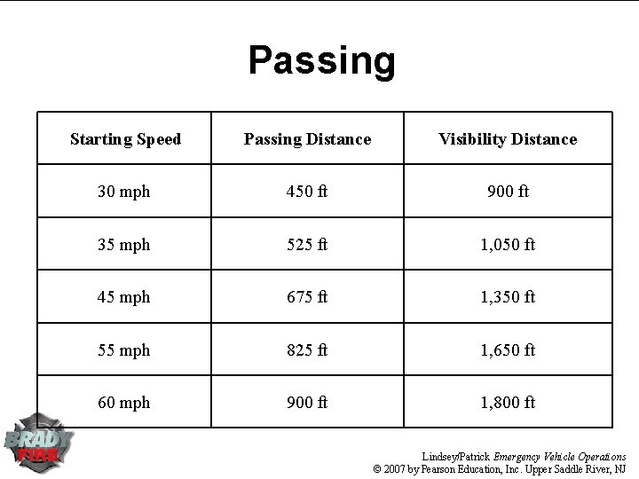 Passing Starting Speed Passing Distance Visibility Distance 30 mph 450 ft 900 ft 35 Passing Starting Speed Passing Distance Visibility Distance 30 mph 450 ft 900 ft 35