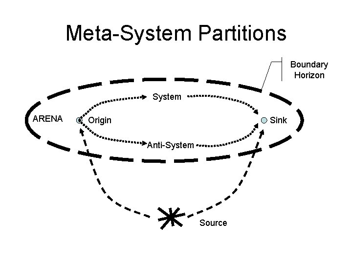 Meta-System Partitions Boundary Horizon System ARENA Origin Sink Anti-System Source 