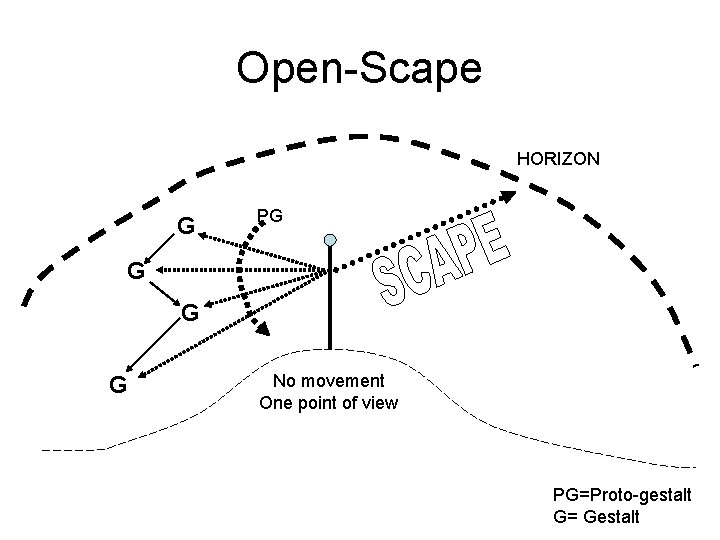 Open-Scape HORIZON G PG G No movement One point of view PG=Proto-gestalt G= Gestalt