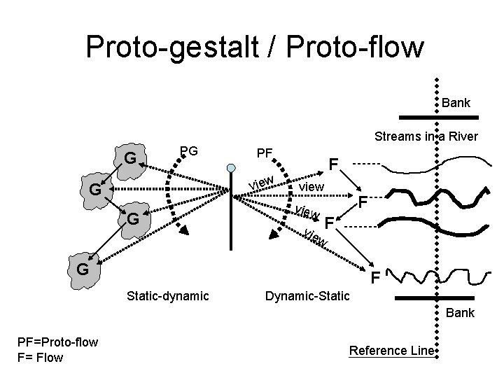 Proto-gestalt / Proto-flow Bank Streams in a River G PG PF view G G