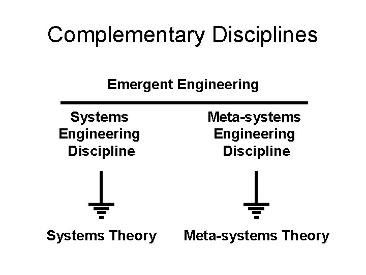 Complementary Disciplines Emergent Engineering Systems Engineering Discipline Meta-systems Engineering Discipline Systems Theory Meta-systems Theory