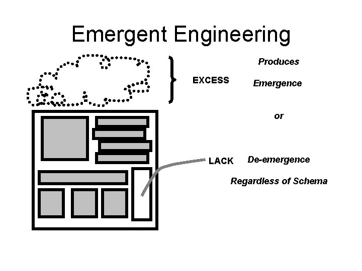 Emergent Engineering Produces EXCESS Emergence or LACK De-emergence Regardless of Schema 