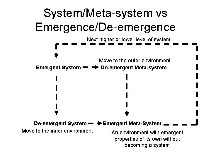 System/Meta-system vs Emergence/De-emergence Next higher or lower level of system Emergent System De-emergent System