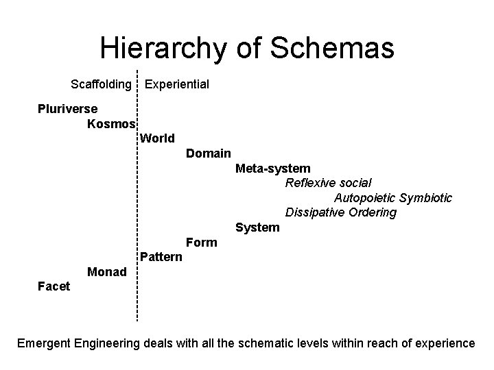 Hierarchy of Schemas Scaffolding Experiential Pluriverse Kosmos World Domain Meta-system Reflexive social Autopoietic Symbiotic