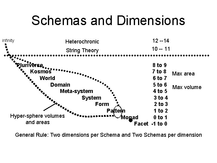 Schemas and Dimensions infinity Heterochronic 12 --14 String Theory 10 -- 11 Pluriverse Kosmos