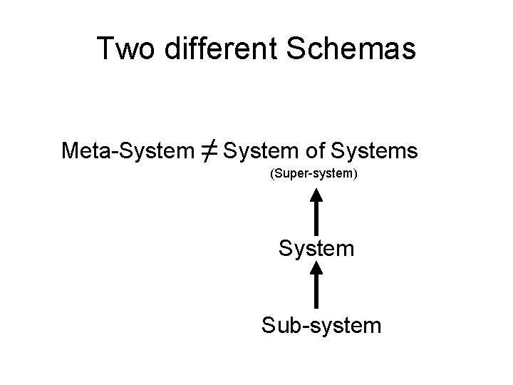 Two different Schemas Meta-System ≠ System of Systems (Super-system) System Sub-system 