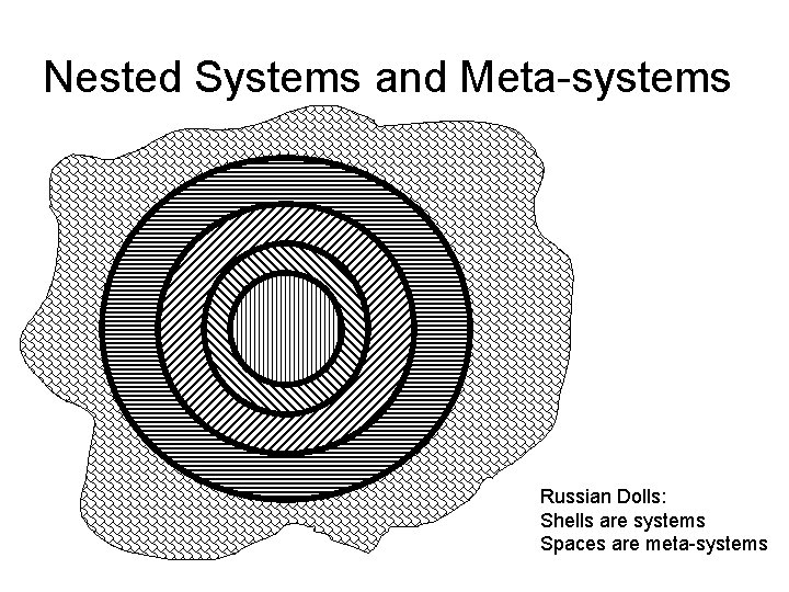 Nested Systems and Meta-systems Russian Dolls: Shells are systems Spaces are meta-systems 