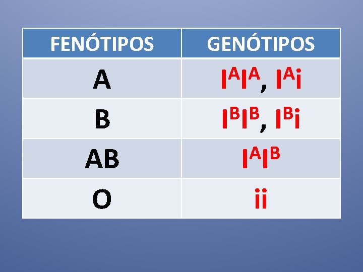 FENÓTIPOS GENÓTIPOS A B AB O A A A I I , I i