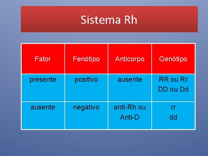 Sistema Rh Fator Fenótipo Anticorpo Genótipo presente positivo ausente RR ou Rr DD ou