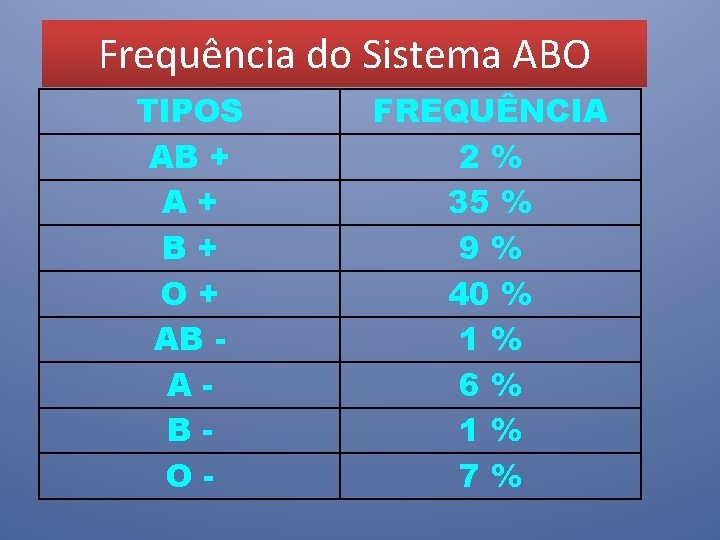 Frequência do Sistema ABO TIPOS AB + A+ B+ O+ AB ABO- FREQUÊNCIA 2%