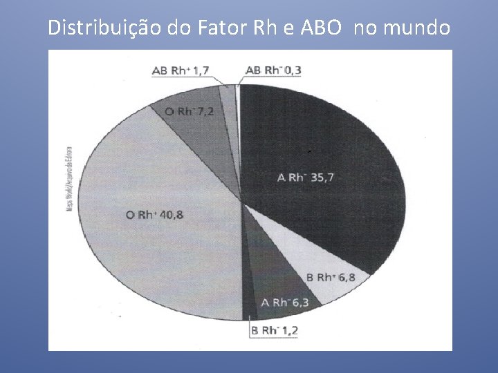 Distribuição do Fator Rh e ABO no mundo 