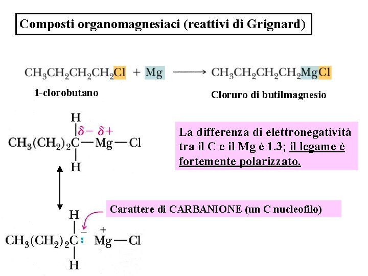 Composti organomagnesiaci (reattivi di Grignard) 1 -clorobutano Cloruro di butilmagnesio La differenza di elettronegatività