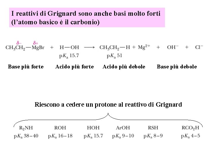I reattivi di Grignard sono anche basi molto forti (l’atomo basico è il carbonio)