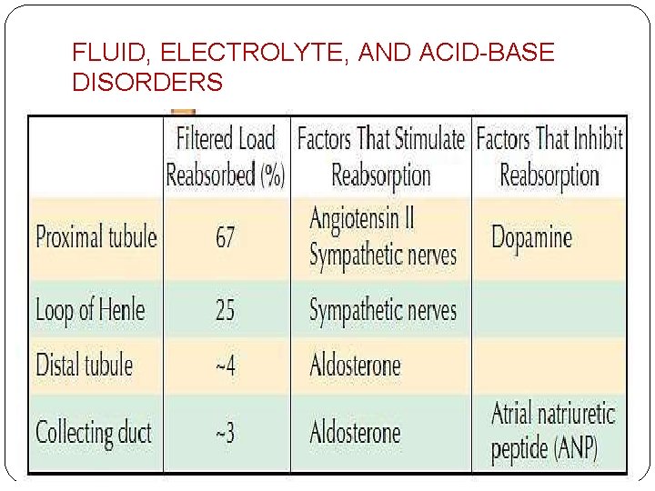 FLUID, ELECTROLYTE, AND ACID-BASE DISORDERS 