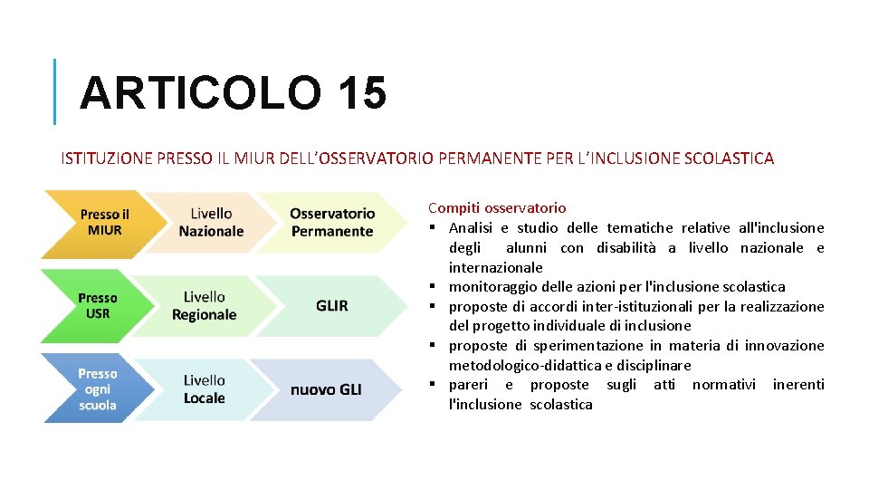 ARTICOLO 15 ISTITUZIONE PRESSO IL MIUR DELL’OSSERVATORIO PERMANENTE PER L’INCLUSIONE SCOLASTICA Compiti osservatorio Analisi