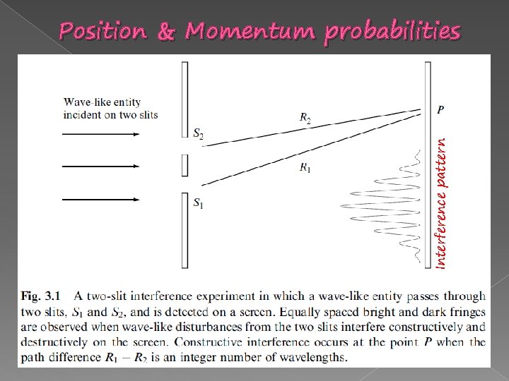 Interference pattern Position & Momentum probabilities 