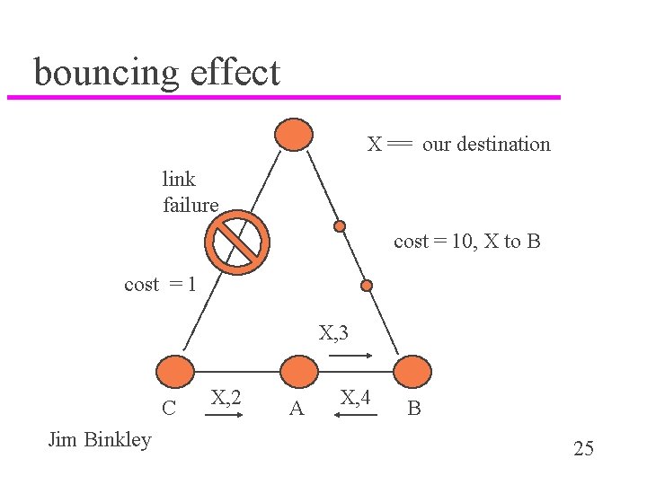 bouncing effect X == our destination link failure cost = 10, X to B