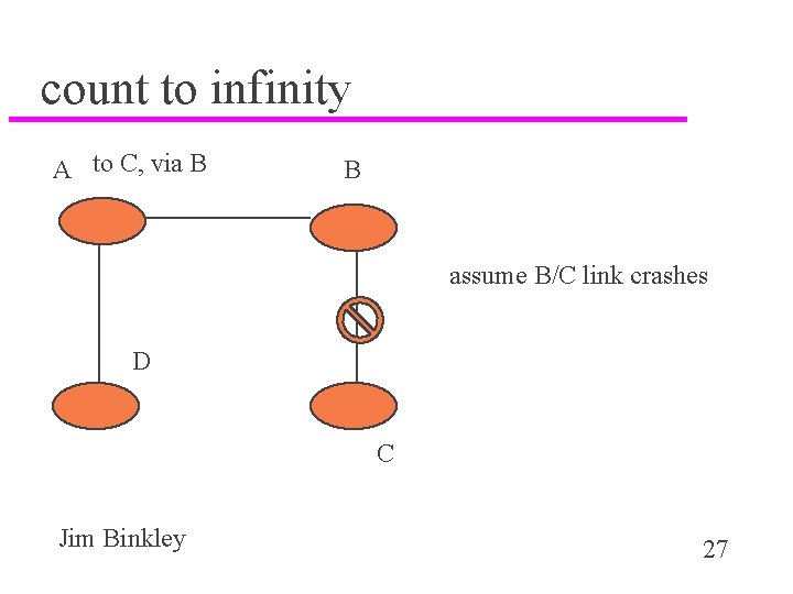 count to infinity A to C, via B B assume B/C link crashes D