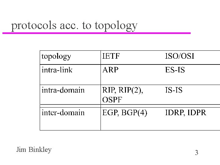 protocols acc. to topology Jim Binkley 3 