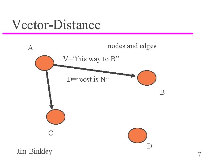 Vector-Distance nodes and edges A V=“this way to B” D=“cost is N” B C