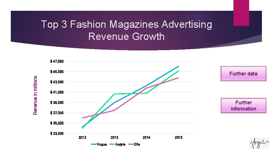Top 3 Fashion Magazines Advertising Revenue Growth $ 47, 000 Revenue in millions $ Top 3 Fashion Magazines Advertising Revenue Growth $ 47, 000 Revenue in millions $