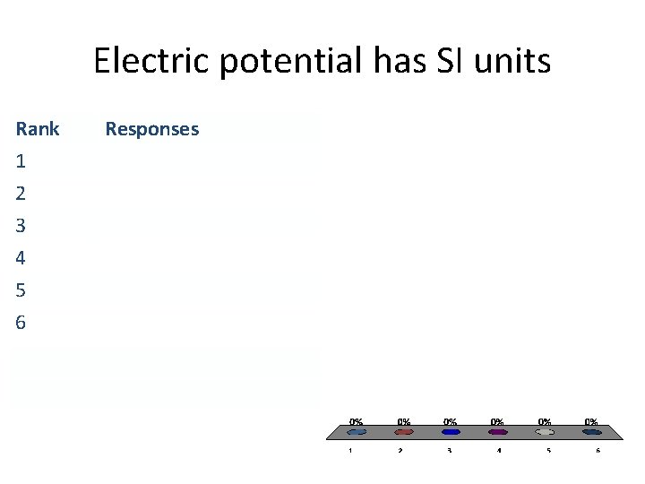 Electric potential has SI units Rank 1 2 3 4 5 6 Responses 