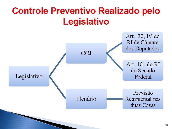 Controle Preventivo Realizado pelo Legislativo CCJ Art. 32, IV do RI da Câmara dos