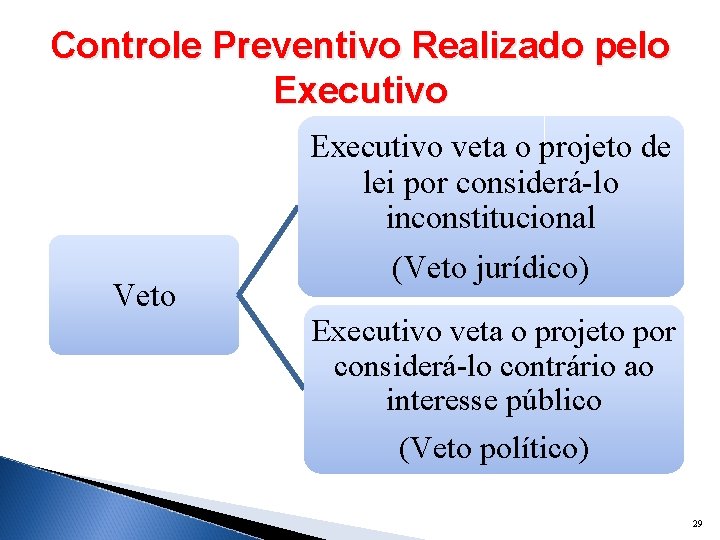 Controle Preventivo Realizado pelo Executivo Veto Executivo veta o projeto de lei por considerá-lo