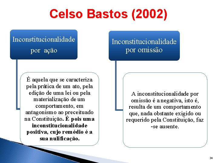 Celso Bastos (2002) Inconstitucionalidade por ação É aquela que se caracteriza pela prática de