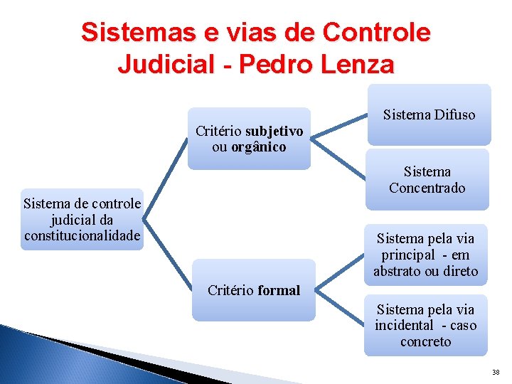 Sistemas e vias de Controle Judicial - Pedro Lenza Critério subjetivo ou orgânico Sistema