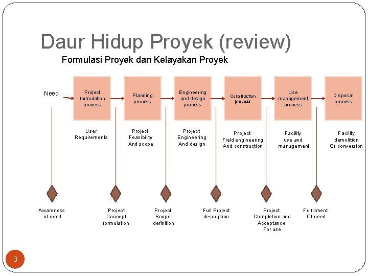 Daur Hidup Proyek (review) Formulasi Proyek dan Kelayakan Proyek Need Project formulation process User