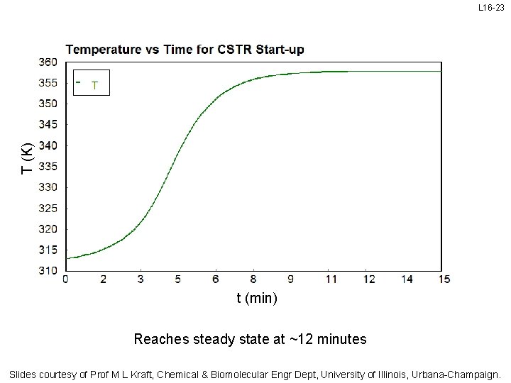 T (K) L 16 -23 t (min) Reaches steady state at ~12 minutes Slides T (K) L 16 -23 t (min) Reaches steady state at ~12 minutes Slides