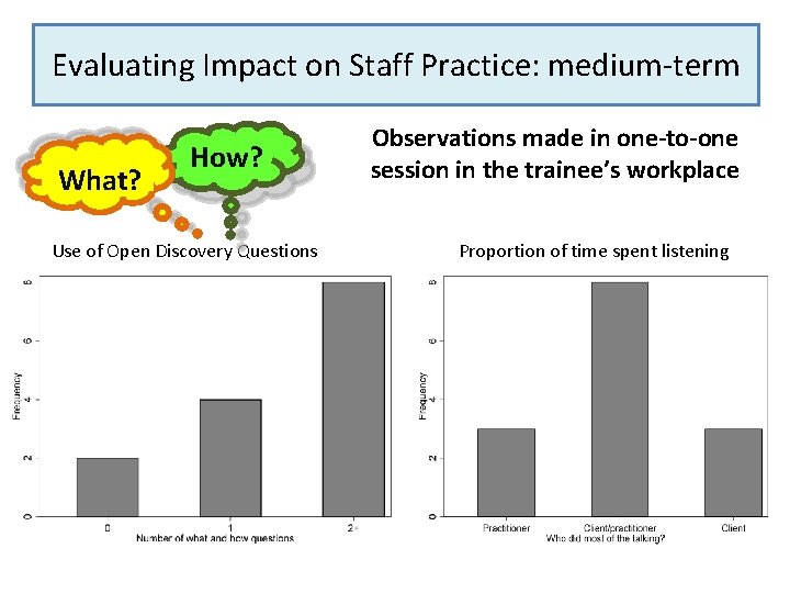 Evaluating Impact on Staff Practice: medium-term What? How? Use of Open Discovery Questions Observations