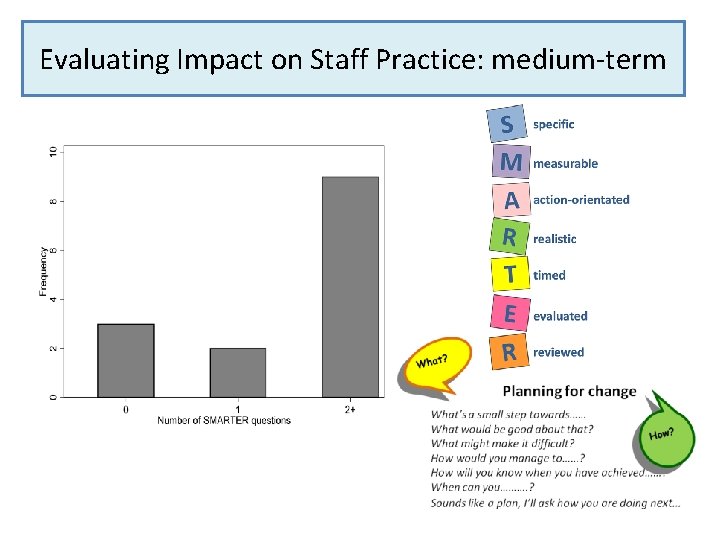 Evaluating Impact on Staff Practice: medium-term 