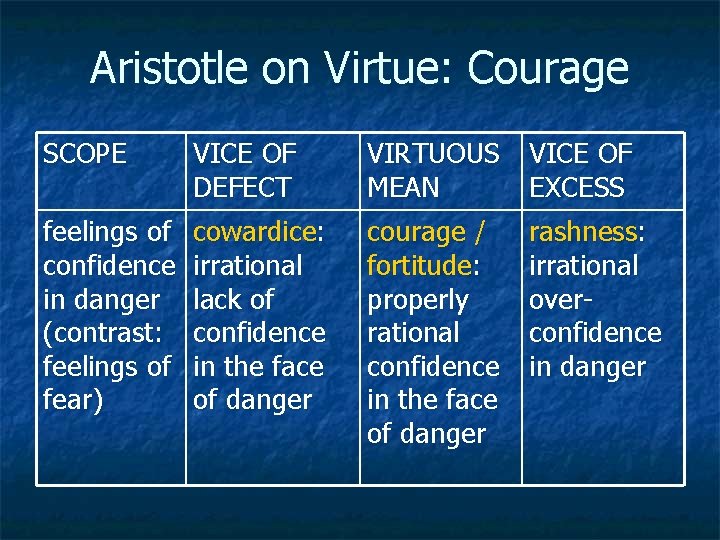 Aristotle on Virtue: Courage SCOPE VICE OF DEFECT feelings of cowardice: confidence irrational in