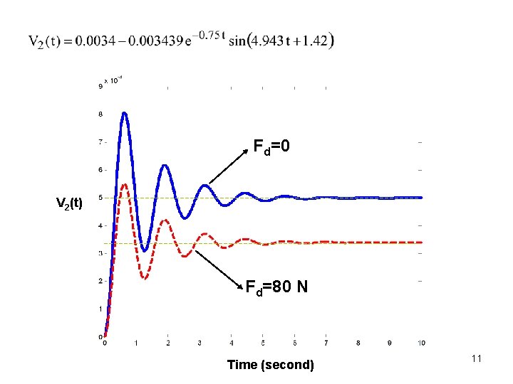 Fd=0 V 2(t) Fd=80 N Time (second) 11 Fd=0 V 2(t) Fd=80 N Time (second) 11