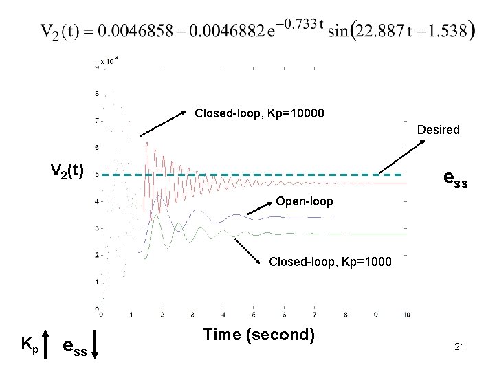 Closed-loop, Kp=10000 Desired V 2(t) ess Open-loop Closed-loop, Kp=1000 Kp ess Time (second) 21 Closed-loop, Kp=10000 Desired V 2(t) ess Open-loop Closed-loop, Kp=1000 Kp ess Time (second) 21