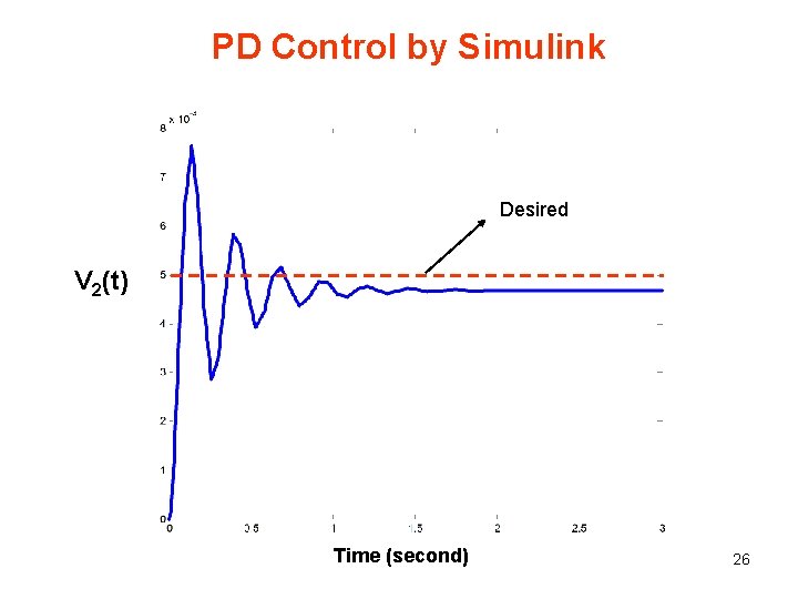 PD Control by Simulink Desired V 2(t) Time (second) 26 PD Control by Simulink Desired V 2(t) Time (second) 26