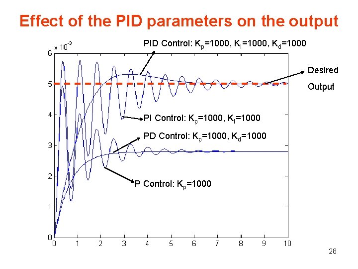 Effect of the PID parameters on the output PID Control: Kp=1000, KI=1000, Kd=1000 Desired Effect of the PID parameters on the output PID Control: Kp=1000, KI=1000, Kd=1000 Desired