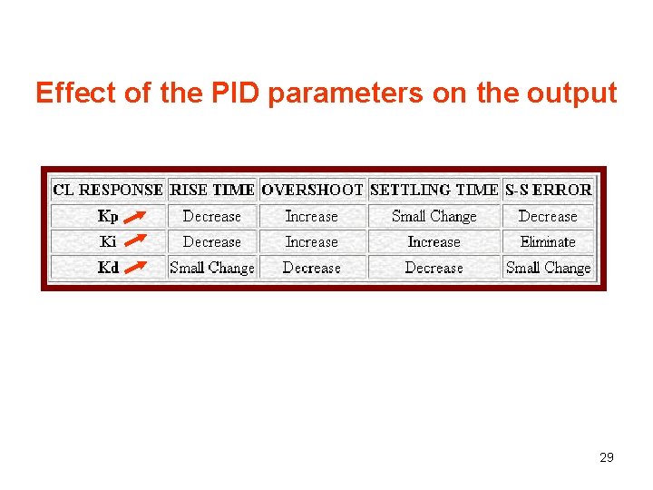 Effect of the PID parameters on the output 29 Effect of the PID parameters on the output 29