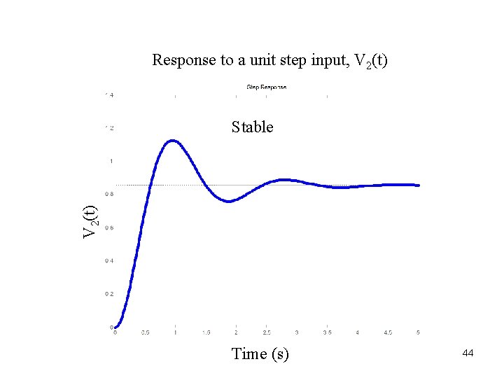 Linear Control Ft M Fdt K Nm Xt
