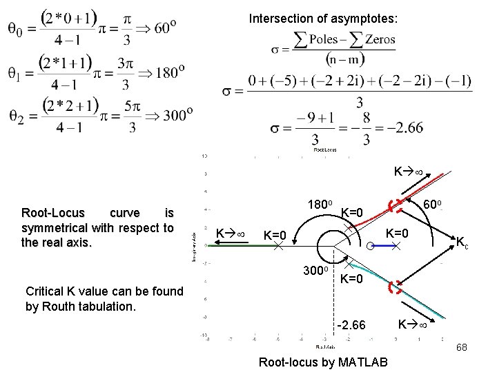 Intersection of asymptotes: K Root-Locus curve is symmetrical with respect to the real axis. Intersection of asymptotes: K Root-Locus curve is symmetrical with respect to the real axis.