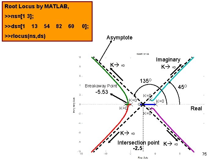 Root Locus by MATLAB, >>ns=[1 3]; >>ds=[1 13 54 >>rlocus(ns, ds) 82 60 0];