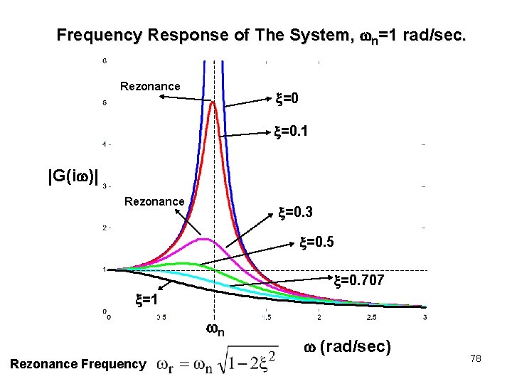 Frequency Response of The System, n=1 rad/sec. Rezonance =0 =0. 1 |G(i )| Rezonance Frequency Response of The System, n=1 rad/sec. Rezonance =0 =0. 1 |G(i )| Rezonance