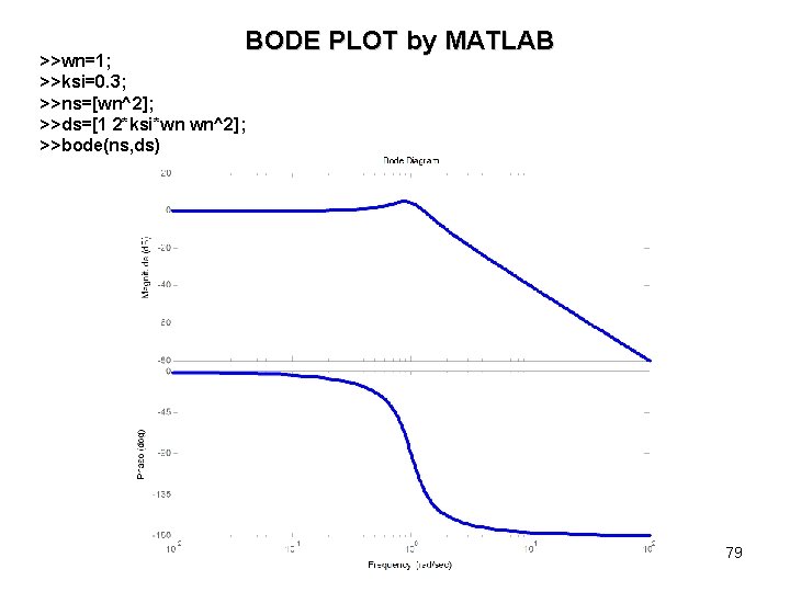 BODE PLOT by MATLAB >>wn=1; >>ksi=0. 3; >>ns=[wn^2]; >>ds=[1 2*ksi*wn wn^2]; >>bode(ns, ds) 79